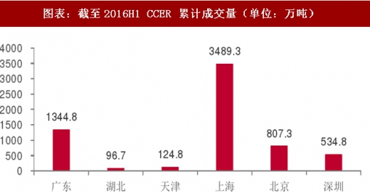 2017年中國電力行業(yè)海外市場中標(biāo)項目及碳試點成交額分析（圖）