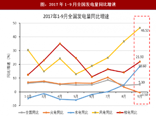 2017年我國(guó)各行業(yè)發(fā)電量數(shù)據(jù)分析(圖)