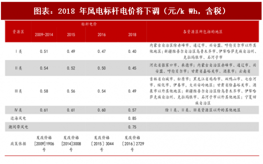 2018年中國風(fēng)電行業(yè)核準(zhǔn)項(xiàng)目容量及新增建設(shè)規(guī)模分析（圖）