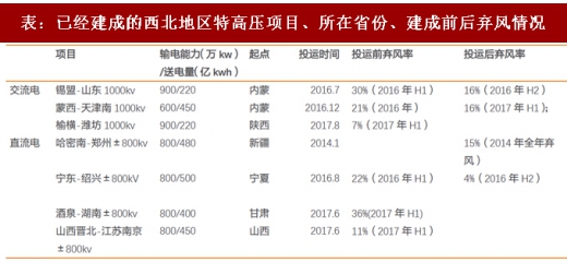 2017年我國(guó)風(fēng)電行業(yè)棄風(fēng)下降情況及未來(lái)趨勢(shì)分析（圖）