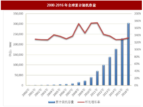 2017年國內(nèi)外光伏行業(yè)發(fā)展現(xiàn)狀及產(chǎn)業(yè)格局分析（圖）