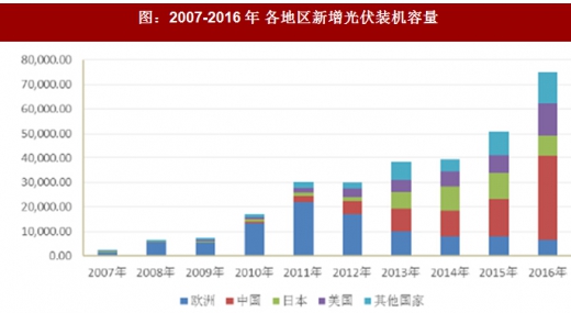 2017年國內(nèi)外光伏行業(yè)發(fā)展現(xiàn)狀及產(chǎn)業(yè)格局分析（圖）