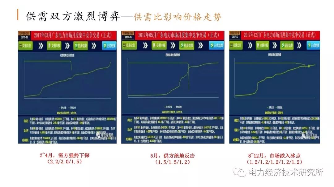 廣東售電公司近三年歷程及未來(lái)展望（PPT）