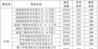 3月江蘇購福建交易結(jié)果：成交電量5.2395 億千瓦時 2家核電6家火電企業(yè)中標
