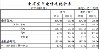 湖北1月全社會(huì)用電187.01億千瓦時(shí) 增長(zhǎng)26.04%