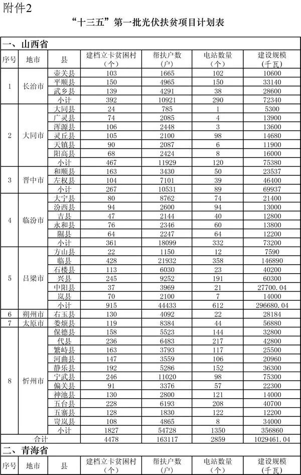 要在山西建光伏，搞不清政策怎么行！