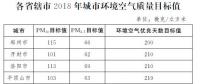 河南印發(fā)《河南省2018年大氣污染防治攻堅戰(zhàn)實施方案》：削減煤炭消費總量，加強天然氣供應(yīng)保障能力