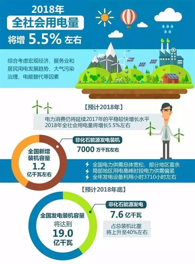 【行業(yè)分析】2018年全社會(huì)用電量將增長(zhǎng)5.5%，火電份額持續(xù)下降
