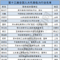 兩會(huì)聚焦｜電力行業(yè)人大代表有哪些?第十三屆全國(guó)人大代表名單出爐！(附全名單)