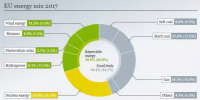 2017年歐盟電力結(jié)構(gòu)：<font color=