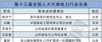 兩會聚焦｜電力行業(yè)人大代表有哪些?第十三屆全國人大代表名單出爐！(附全名單)