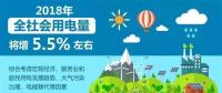 【行業(yè)分析】2018年全社會用電量將增長5.5%，火電份額持續(xù)下降