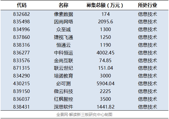 高端制造、云計(jì)算等四產(chǎn)業(yè)等四產(chǎn)業(yè)釋放吸金能力