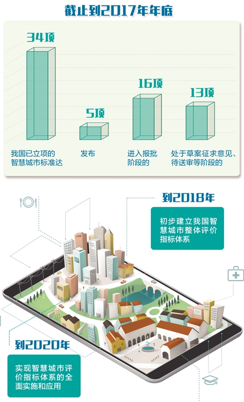 2018年我國智慧城市整體評(píng)價(jià)指標(biāo)體系將初步建立