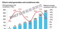 BNEF | 回暖的2018中國風(fēng)電市場(chǎng)有哪些<font color=