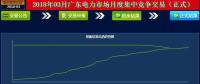 -41.5厘/千瓦時！廣東3月月度集中競價落幕 成交量創(chuàng)下新高