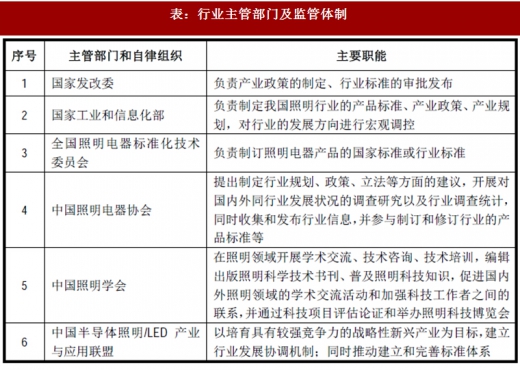 2017年我國照明行業(yè)監(jiān)管體制、主要法律法規(guī)及政策