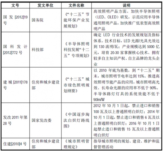 2017年我國照明行業(yè)監(jiān)管體制、主要法律法規(guī)及政策