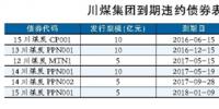 川煤集團深陷債務泥潭：兩年6次違約 經營<font color=