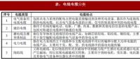 2018年我國(guó)電線電纜行業(yè)定義、分類(lèi)及產(chǎn)業(yè)政策分析