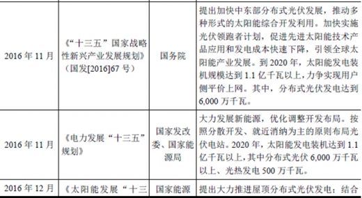 2017年我國太陽能光伏行業(yè)監(jiān)管體制、主要法律法規(guī)及政策