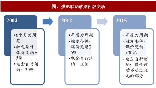 2017年中國火電行業(yè)煤電聯(lián)動(dòng)政策出臺(tái)背景及內(nèi)容變動(dòng)分析
