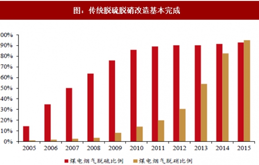 2017年我國電力領(lǐng)域行業(yè)相關(guān)政策標(biāo)準(zhǔn)、傳統(tǒng)脫硫脫硝改造情況及預(yù)測分析