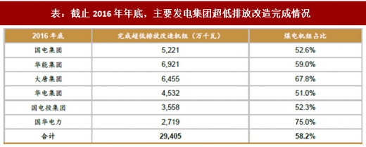 2017年我國電力領(lǐng)域行業(yè)相關(guān)政策標(biāo)準(zhǔn)、傳統(tǒng)脫硫脫硝改造情況及預(yù)測分析