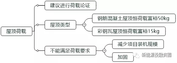 如何判斷一個(gè)分布式光伏項(xiàng)目的好壞？