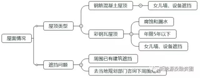 如何判斷一個(gè)分布式光伏項(xiàng)目的好壞？