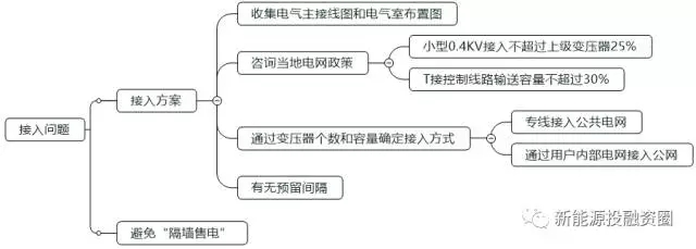如何判斷一個(gè)分布式光伏項(xiàng)目的好壞？