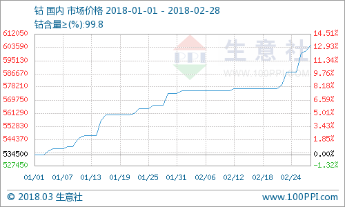 節(jié)后鈷價上漲不斷 鈷市是否會迎來拐點(diǎn)