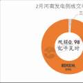 河南2018電力直接交易高開低走 兩場撮合交易電量、均價都有所下滑