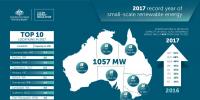 2017年澳洲小型屋頂太陽(yáng)能裝機(jī)達(dá)到1.07GW