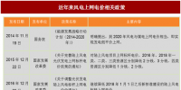 2017年我國風(fēng)電行業(yè)平價上網(wǎng)及電價結(jié)構(gòu)調(diào)整的相關(guān)<font color=