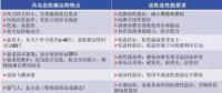 風(fēng)電機組齒輪油如何選擇才是最好