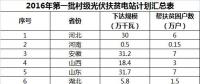 2GW、4GW、15GW！村級(jí)光伏扶貧電站規(guī)模呈指數(shù)級(jí)增長(zhǎng)