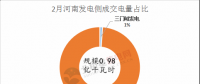 河南2018電力直接交易高開低走 兩場(chǎng)撮合交易電量、均價(jià)都有所下滑