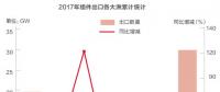 光伏產(chǎn)能過剩只是“狼來了”？