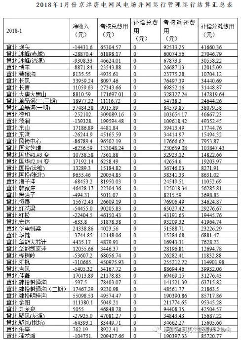 華北能監(jiān)局公布1月京津唐電網(wǎng)風(fēng)光并網(wǎng)運行管理情況-58家風(fēng)電站凈收入虧損