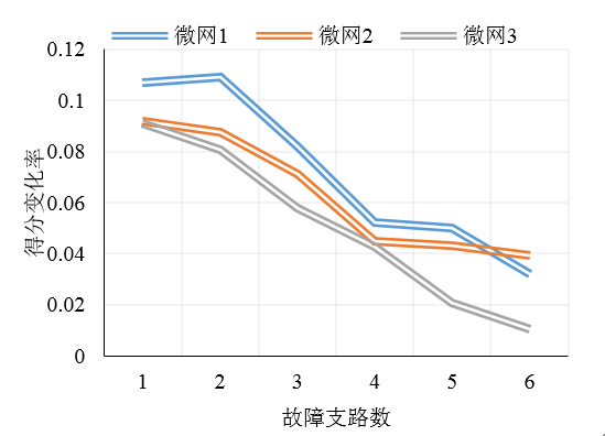 如何使交直流混合微電網足夠堅強？