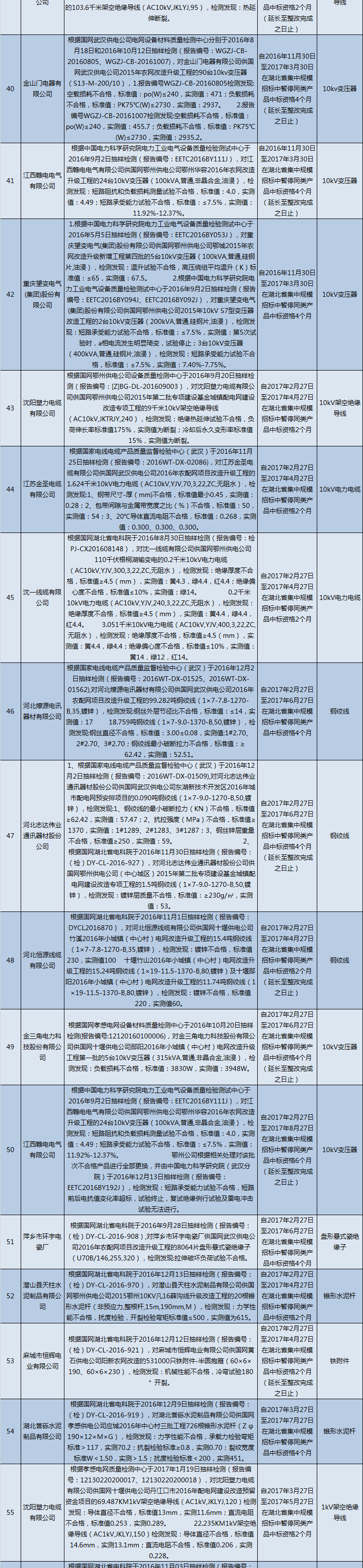 國(guó)網(wǎng)（湖北）通報(bào)的供應(yīng)商不良行為處理情況（2018.2）