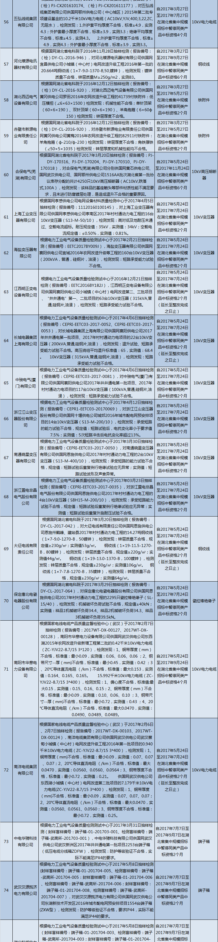 國(guó)網(wǎng)（湖北）通報(bào)的供應(yīng)商不良行為處理情況（2018.2）