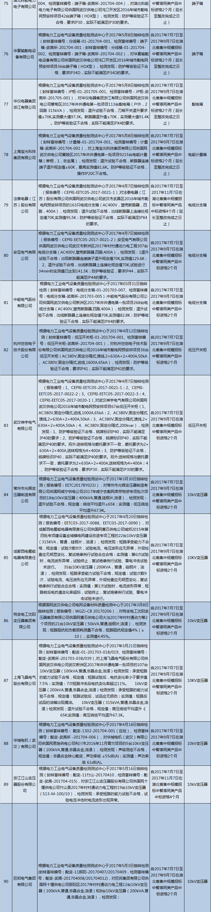 國(guó)網(wǎng)（湖北）通報(bào)的供應(yīng)商不良行為處理情況（2018.2）