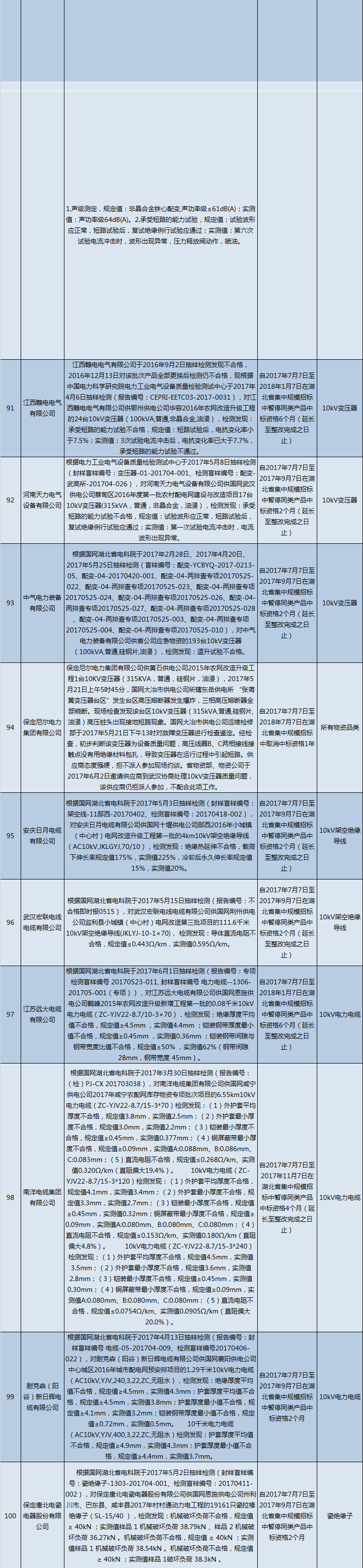 國(guó)網(wǎng)（湖北）通報(bào)的供應(yīng)商不良行為處理情況（2018.2）
