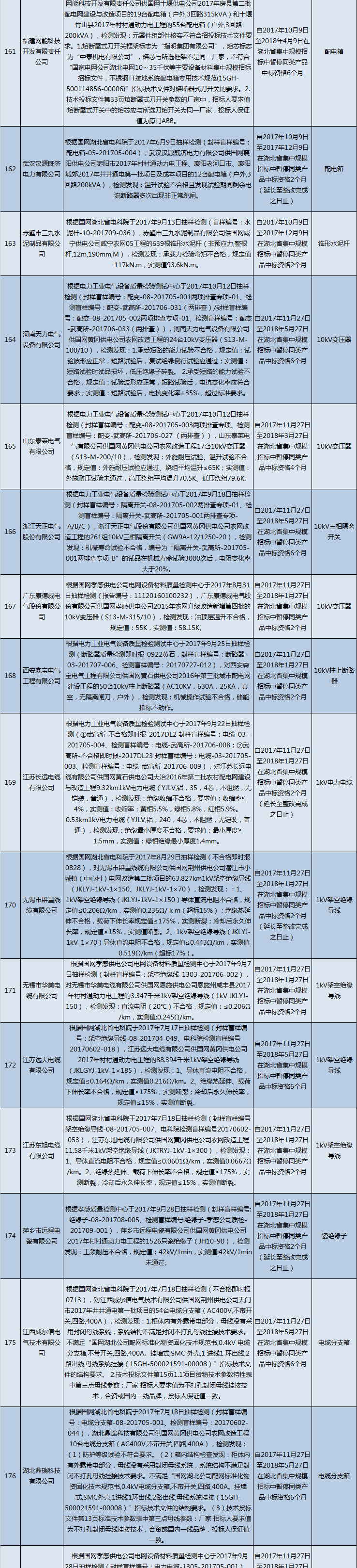 國網(wǎng)（湖北）通報的供應商不良行為處理情況（2018.2）