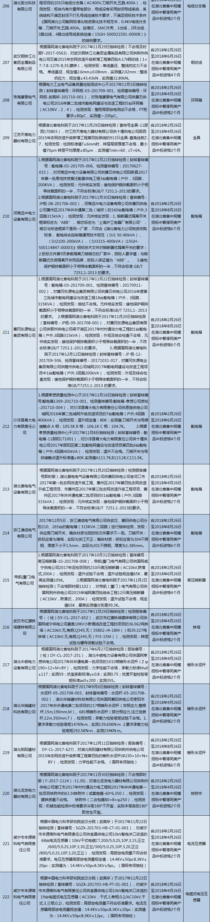 國網(wǎng)（湖北）通報的供應商不良行為處理情況（2018.2）