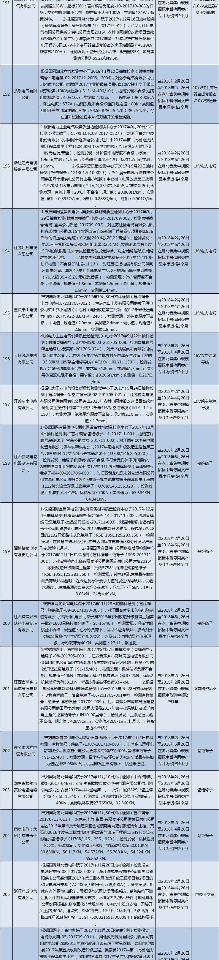 國網(wǎng)（湖北）通報的供應商不良行為處理情況（2018.2）