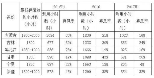 平價上網(wǎng)漸近，風(fēng)電行業(yè)發(fā)展趨勢