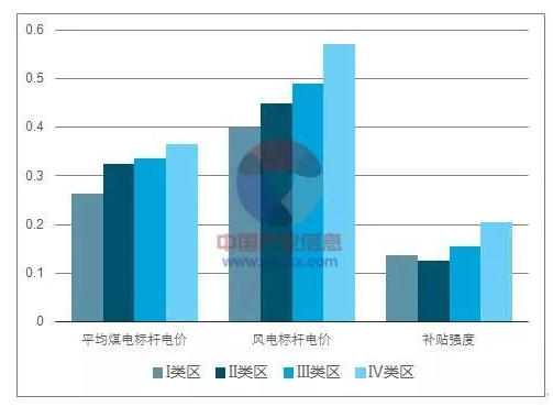 平價上網(wǎng)漸近，風(fēng)電行業(yè)發(fā)展趨勢